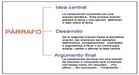 los parrafos y la redaccion