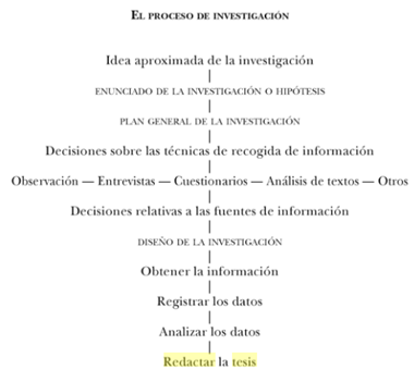 proceso de investigacion