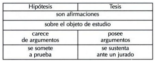 diferencia entre hipotesis y tesis