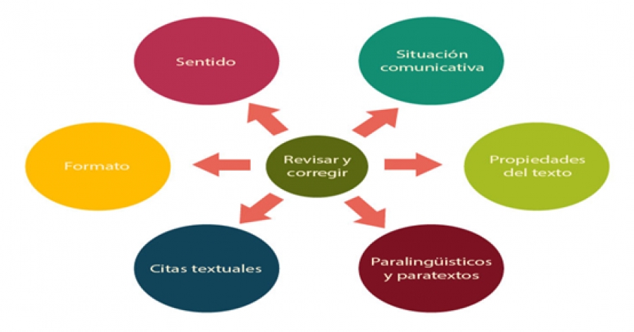 Aspecto de forma de la redacción de una Tesis de Grado, selección y organización de las idea, aspecto técnico de la expresión escrita, composición literaria , idea central de la redacción, esquema de la redacción , redacción de los elementos, presentación del tema, exposición de las ideas del autor, resumen de la idea principal , encadenar los pensamientos, ideas sugeridas en la invención	, proceso de elaboración de ideas, instrumentos de elaboración del pensamiento, Profusión de incisos, Sucesión de frases excesivamente corta