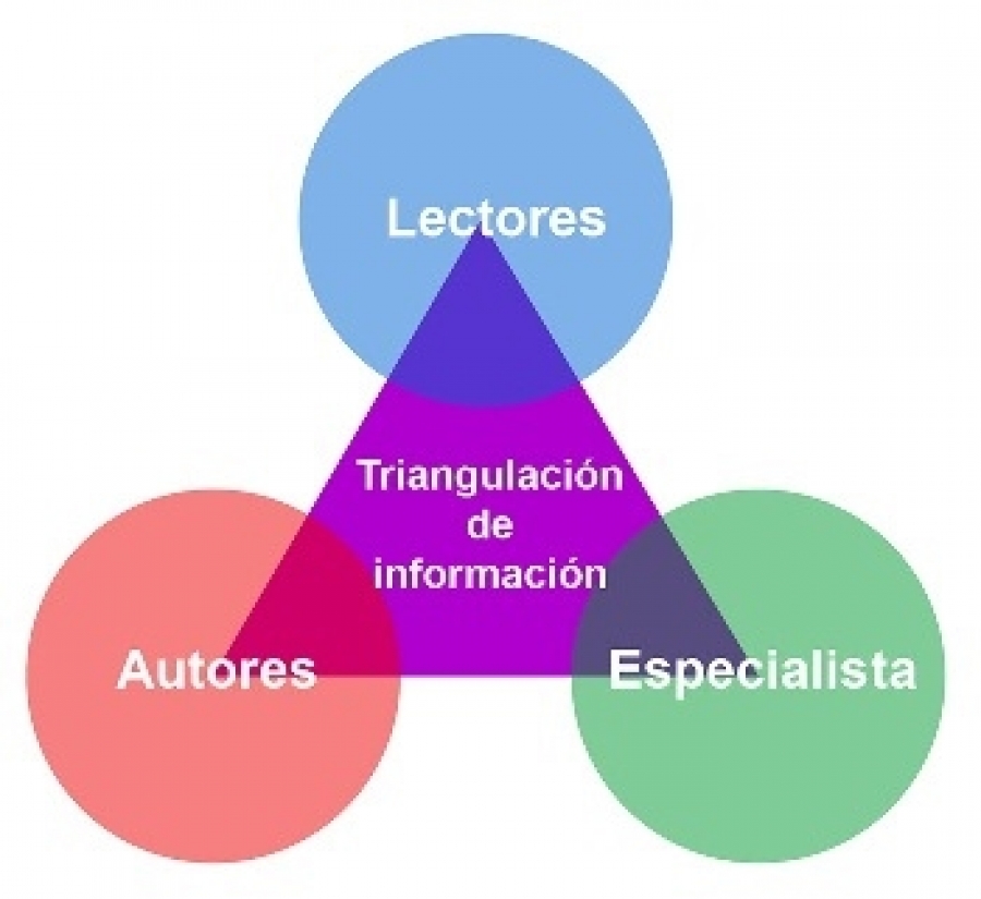 Triangulación de Resultados, Discusión de Resultados d, Investigación de Tesis de Grado, base teórica , datos o información , evaluación crítica de los resultados, interpretar y analizar los resultados , hipótesis general , discusión empírica, métodos de investigación, tipos de Triangulación, problema de investigación, Triangulación de datos, concordancia o discrepancia , técnica de confrontación , herramienta de comparación, triangulación analítica