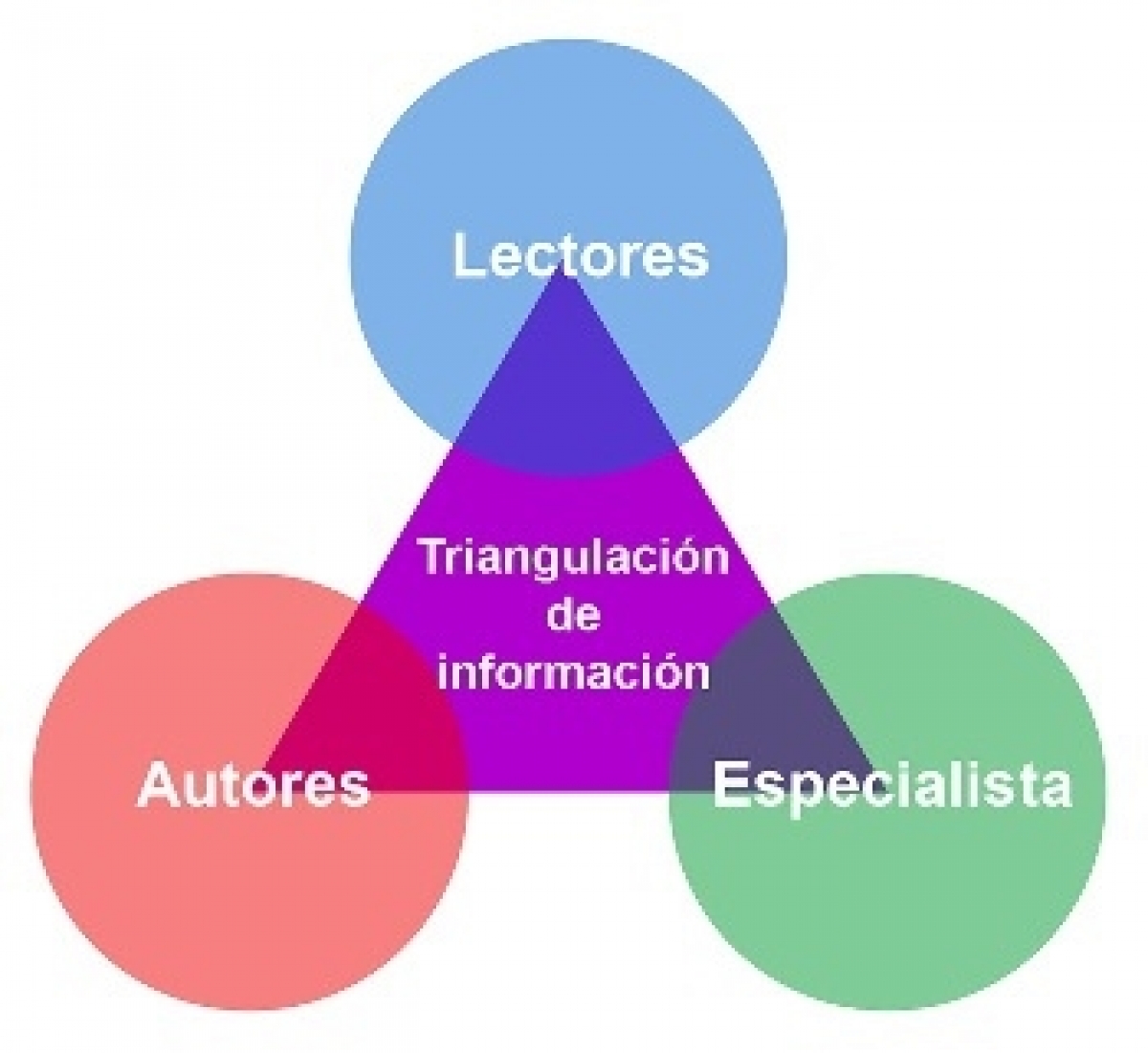 Triangulación de Resultados, Discusión de Resultados d, Investigación de Tesis de Grado, base teórica , datos o información , evaluación crítica de los resultados, interpretar y analizar los resultados , hipótesis general , discusión empírica, métodos de investigación, tipos de Triangulación, problema de investigación, Triangulación de datos, concordancia o discrepancia , técnica de confrontación , herramienta de comparación, triangulación analítica